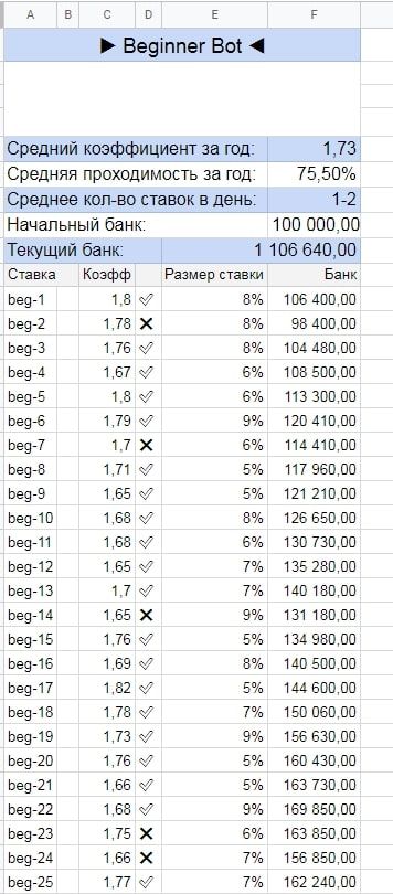 Алгоритмика бот каппер - статистика